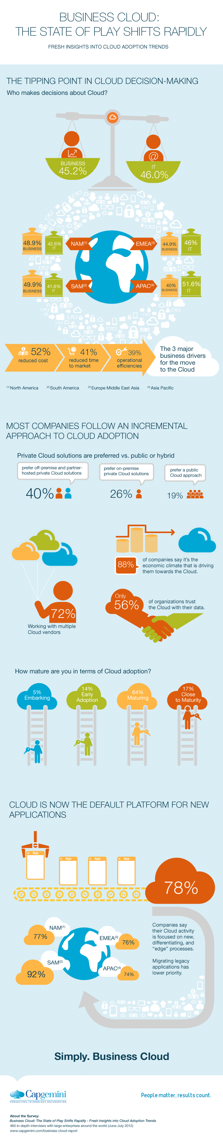 7 Cloud Infographics you must See! - Suvichar Technologies